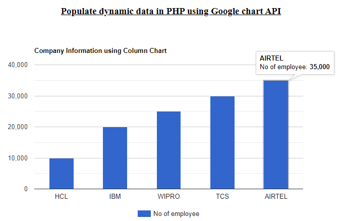 Populate dynamic column chart in PHP using Google chart API