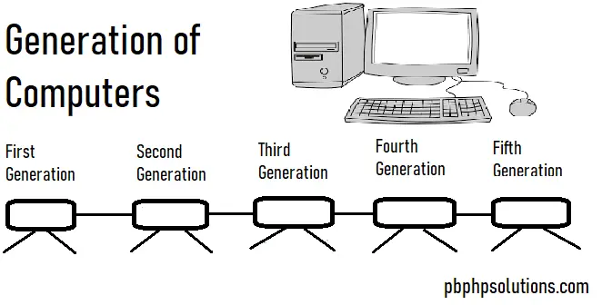 Generation of Computers with Their Characteristics