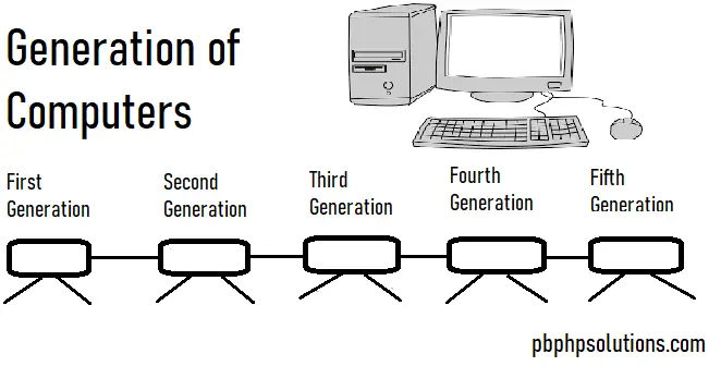 Four Features Of Second Generation Computer